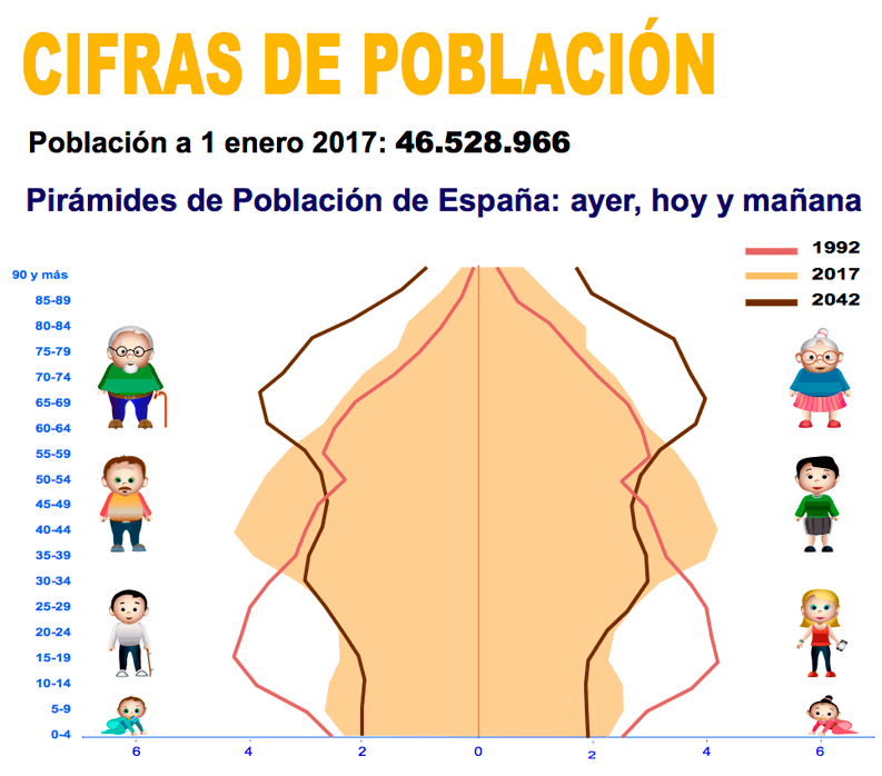 Pirámide poblacional de España