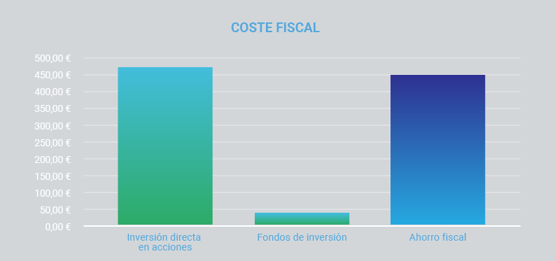 tributacion-fondos-coste-fiscal